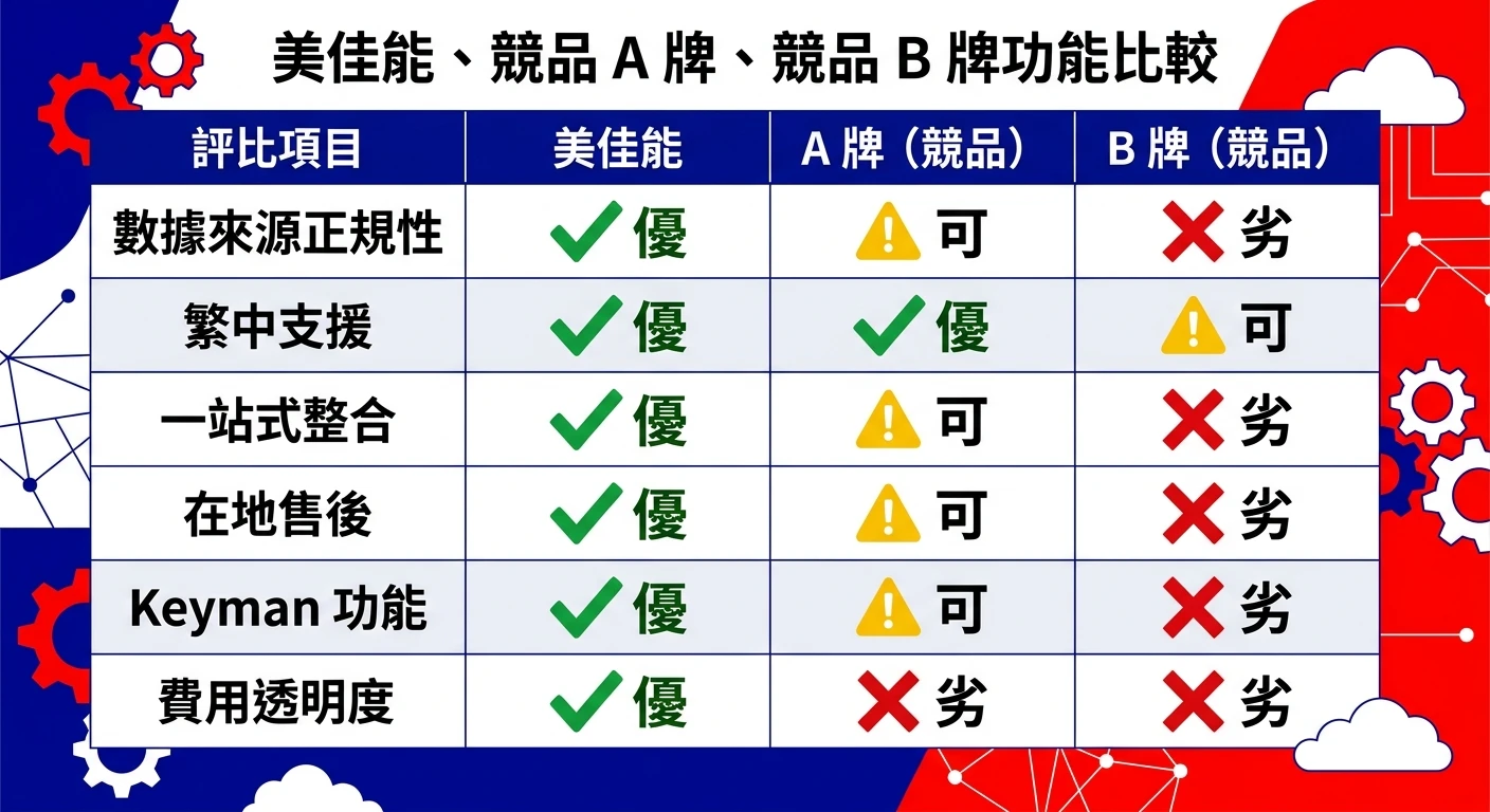 美佳能 vs 佳貝數位 vs 騰道三方功能比較表,六個維度包含數據來源正規性、繁中支援、一站式整合、在地售後、Keyman 功能、費用透明度,台灣主色調設計