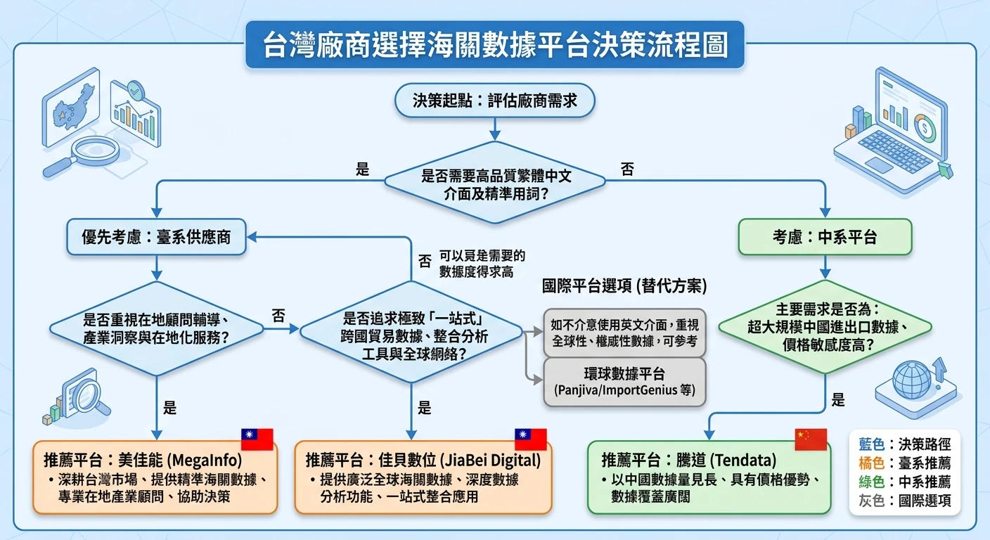台灣海關數據系統 vs 國際平台 2026:美佳能、佳貝數位、騰道一次比較 2 台灣廠商選台系 vs 中國系海關數據平台決策流程圖,依是否需要繁體中文介面、在地顧問、一站式整合三個分支,引導至美佳能/佳貝數位/騰道或國際平台推薦