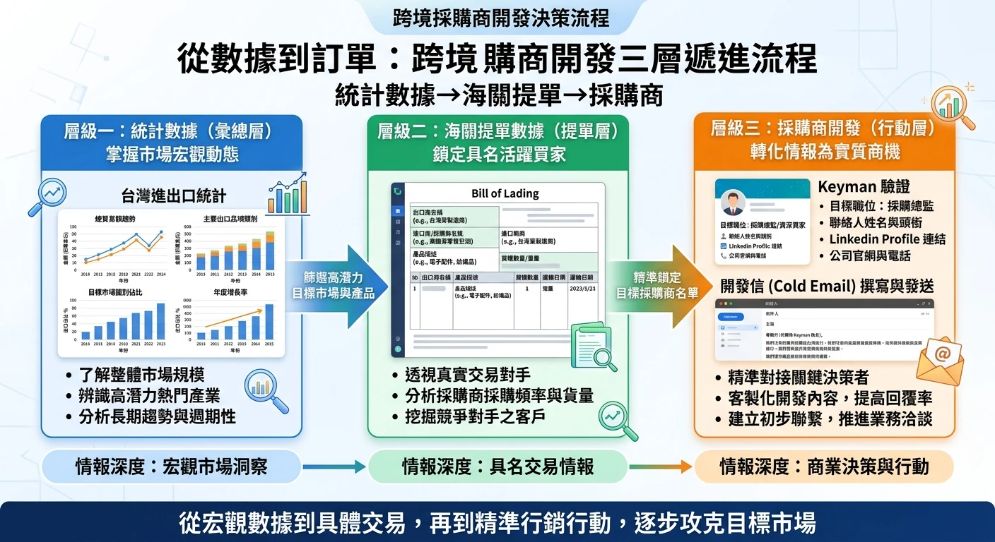 台灣進出口數據查詢指南 2026:統計資料解讀與外銷應用 3 「統計數據→海關提單→採購商」三層遞進流程圖,從左到右呈現:台灣進出口統計(彙總層,顯示市場規模與趨勢)→ 海關提單數據(提單層,顯示具名採購商)→ 採購商開發(行動層,顯示 Keyman 驗證與開發信),各層以箭頭連接,標示每層代表的情報深度