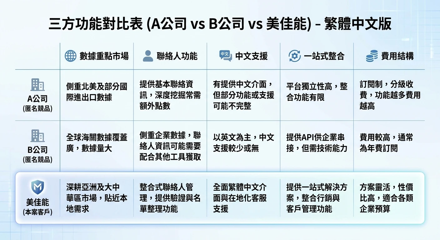 Tradesparq 評測 2026:海關數據功能、費用、覆蓋市場與操作實測 2 Tradesparq vs ImportGenius vs 美佳能三方功能對比表,比較維度包含數據重點市場、聯絡人功能、中文支援、一站式整合、費用結構,清晰的表格式資訊圖