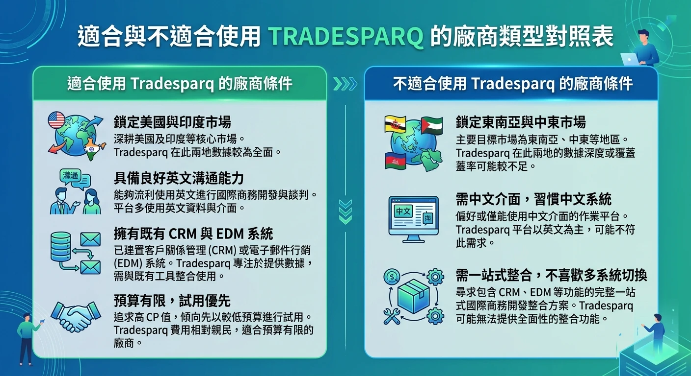 Tradesparq 評測 2026:海關數據功能、費用、覆蓋市場與操作實測 3 適合 vs 不適合使用 Tradesparq 的廠商類型對照表,左側列出適合條件(美國/印度市場、英文能力、既有CRM/EDM、預算有限試用優先),右側列不適合條件(東南亞/中東市場、需中文介面、需一站式整合),藍綠雙色對照版面