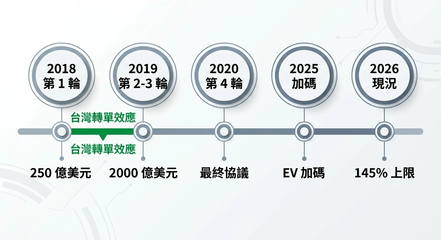中美貿易戰 2026 最新發展:台灣廠商受惠產業分析與應對策略 1 中美關稅貿易戰時間軸圖,水平排列五個節點:第一個節點標籤為「2018 第 1 輪」、第二個為「2019 第 2-3 輪」、第三個為「2020 第 4 輪」、第四個為「2025 加碼」、第五個為「2026 現況」,每個節點下方附上簡短說明(依序為:250 億美元、2000 億美元、最終協議、EV 加碼、145% 上限),台灣受益標記以綠色標注在 2018 節點後的時間軸段上,標示文字「台灣轉單效應」;整張圖除上述五個節點標籤、五個節點說明數字文字、與台灣標記文字外不得出現任何標題或其他文字