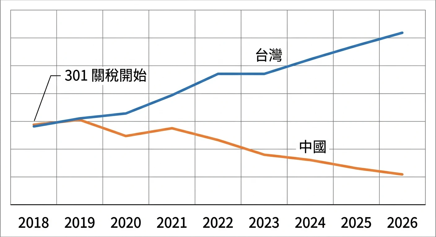 中美貿易戰 2026 最新發展:台灣廠商受惠產業分析與應對策略 2 台灣與中國對美出口趨勢對比折線圖,時間軸為 2018 年至 2026 年,兩條折線分別代表台灣(藍色,整體呈上升趨勢)與中國(橙色,2018 年後整體下降趨勢),兩條折線在 2018 年有一個交叉趨勢起點的標注「301 關稅開始」,折線為趨勢示意,圖中除兩條線的標籤「台灣」「中國」、時間軸節點、與「301 關稅開始」標注外不得出現任何其他文字