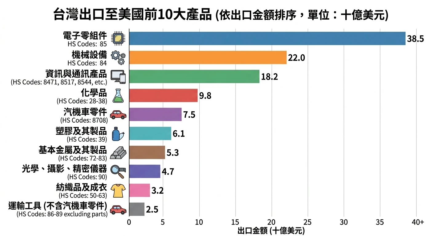 美國進出口數據查詢管道比較 2026:免費 vs 付費、Consignee 解讀與台美 HS 對照 1 台灣出口到美國前 10 大產品的水平長條圖,以各品類出口金額為橫軸長度,從長到短依序排列電子零件、機械設備、化學品、汽配件等,並標注各品類的 HS Code 範圍