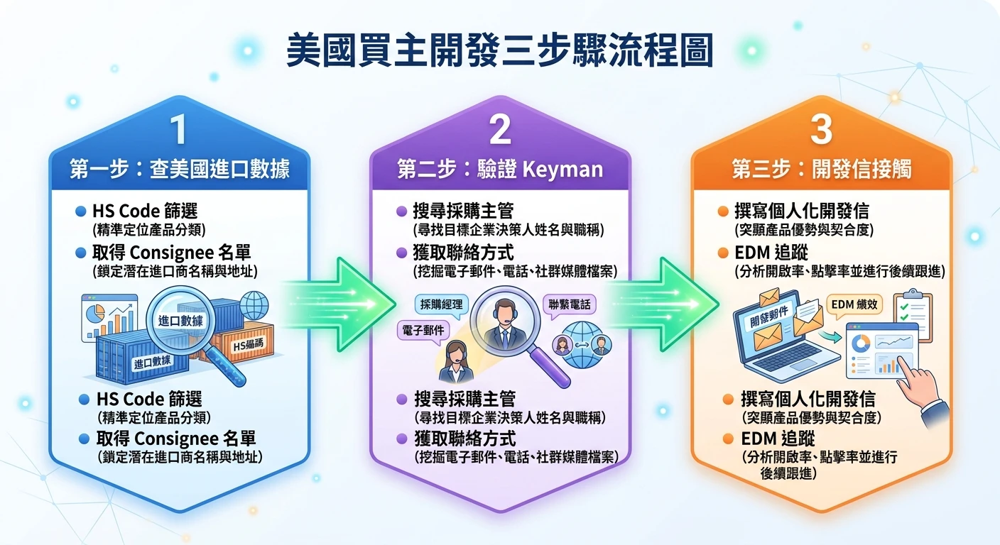 美國進出口數據查詢管道比較 2026:免費 vs 付費、Consignee 解讀與台美 HS 對照 2 美國買主開發三步驟流程圖:第一步「查美國進口數據」(HS Code篩選、取得 Consignee 名單),第二步「驗證 Keyman」(找採購主管聯絡方式),第三步「開發信接觸」(個人化開發信、EDM 追蹤),三步驟以向右箭頭連接,每步驟附說明文字