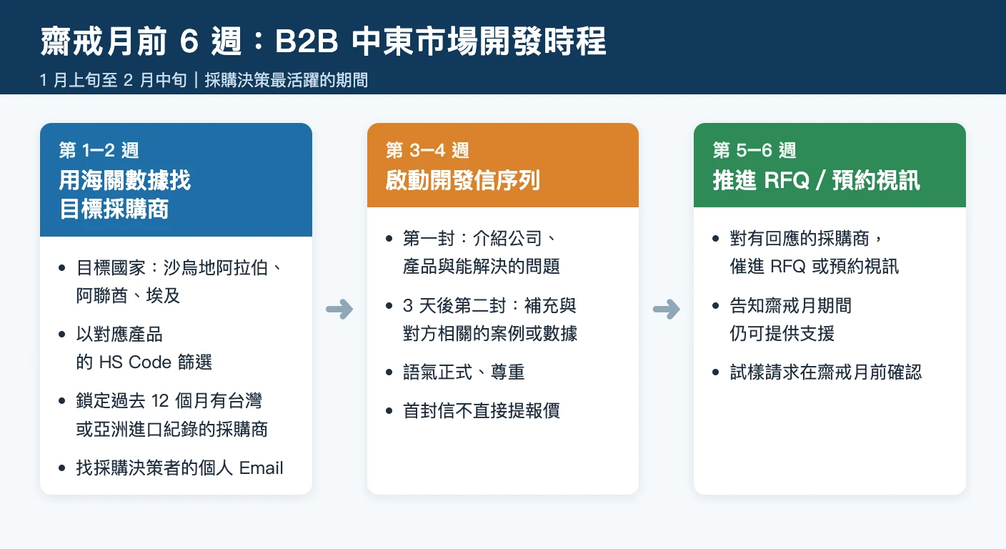 齋戒月 B2B 外銷指南 2026:中東採購旺季時程、禁忌與開發策略 1 齋戒月前 6 週 B2B 中東市場開發時程:第 1–2 週用海關數據找目標採購商、第 3–4 週啟動開發信序列、第 5–6 週推進 RFQ 或預約視訊